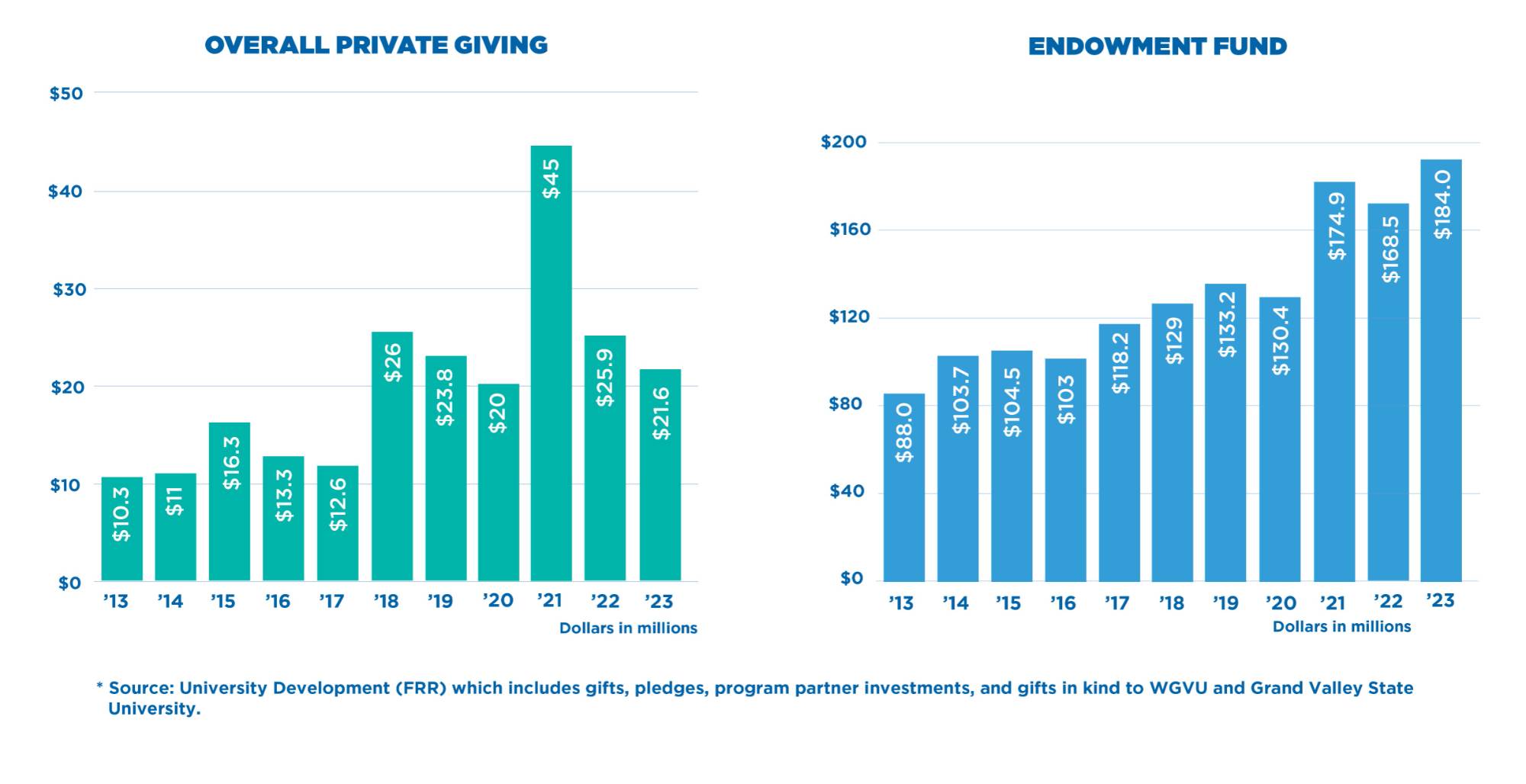 2022 Overall Private Giving and 2021 Endowment Fund Growth